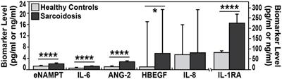 Biochemical and genomic identification of novel biomarkers in progressive sarcoidosis: HBEGF, eNAMPT, and ANG-2